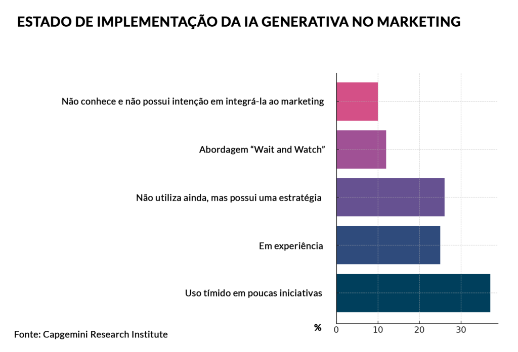 grafico-estado-da-implementacao-d-ai-no-marketing